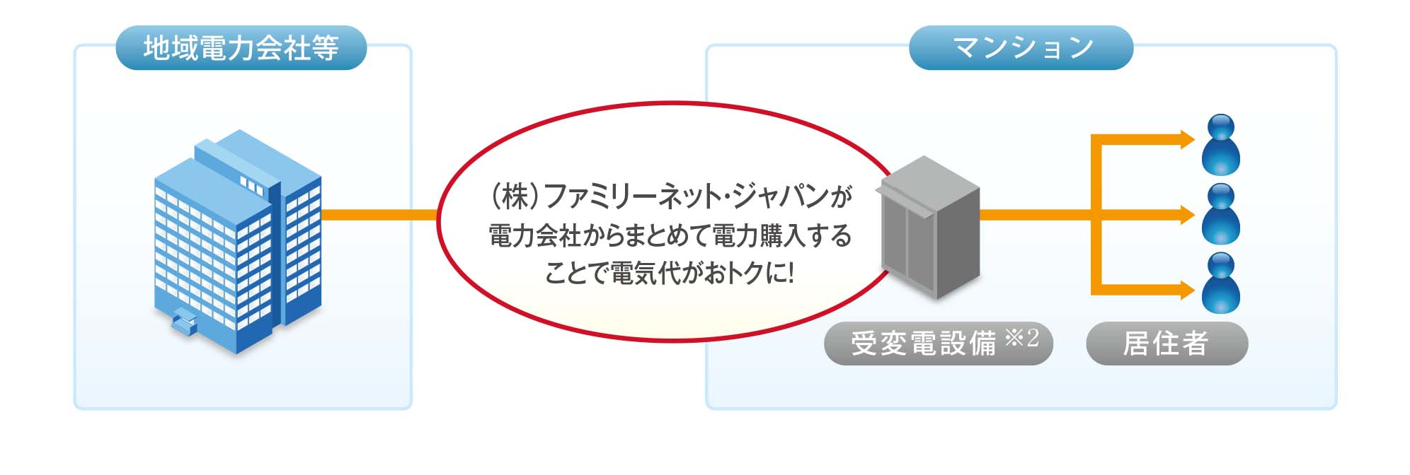 電力一括購入システム